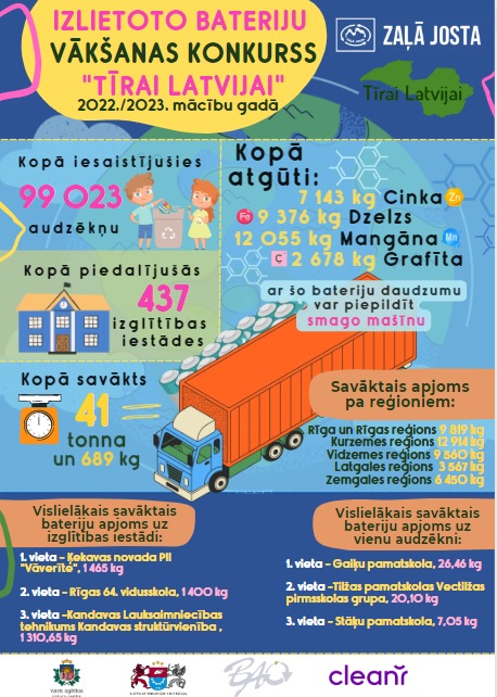 Bateriju Konkursa 2023 Rezultatu Infografika