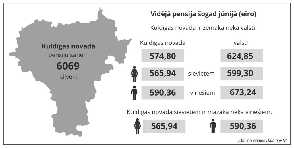 Vidējā pensija šogad jūnijā (eiro)