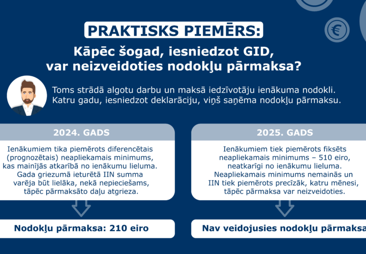 Gid Nodokļu Pārmaksa Situācija