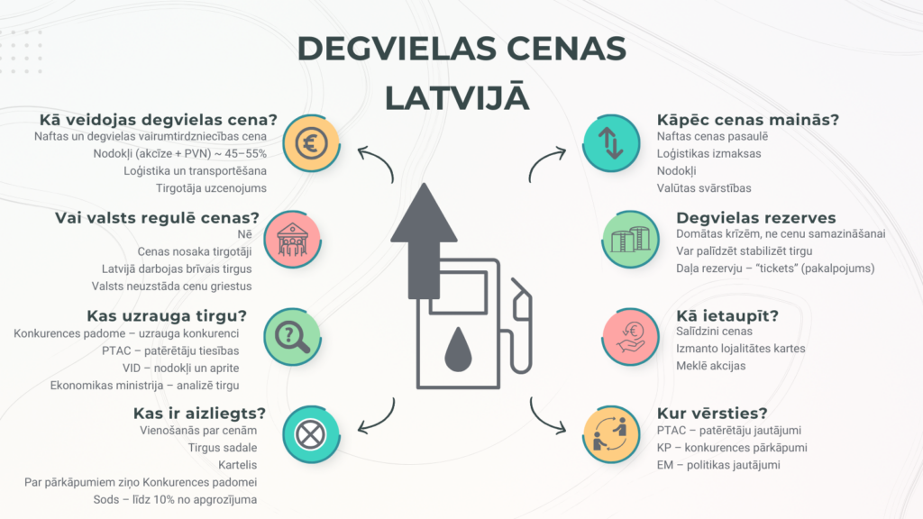 Degvielas Cenas LatvijĀ