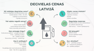 Degvielas Cenas LatvijĀ