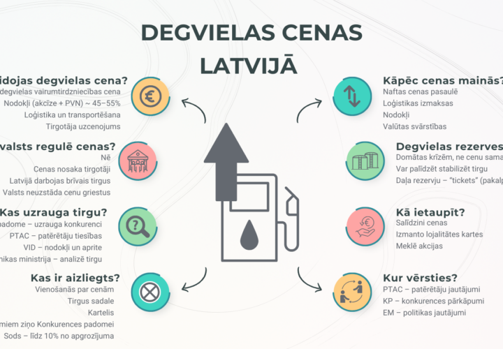Degvielas Cenas LatvijĀ