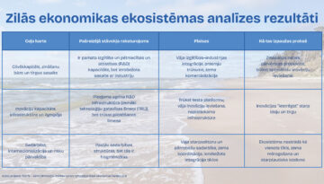Zilās Ekonomikas Ekosistēmas Analīzes Rezultāti Ar Jurju