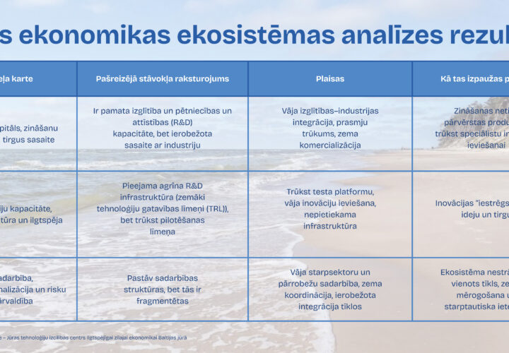 Zilās Ekonomikas Ekosistēmas Analīzes Rezultāti Ar Jurju