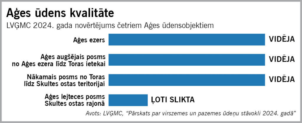 Ages Udens Kvalitate